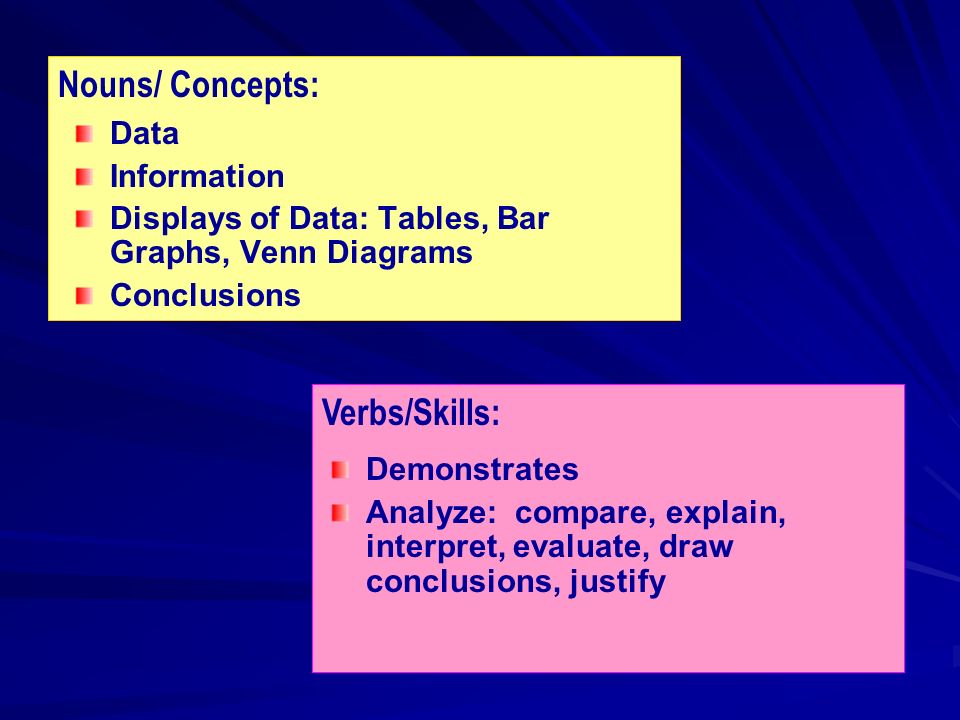 Nouns/ Concepts: Verbs/Skills: Data Information Displays of Data: Tables, Bar Graphs, Venn Diagrams Conclusions Demonstrates Analyze: compare, explain, interpret, evaluate, draw conclusions, justify