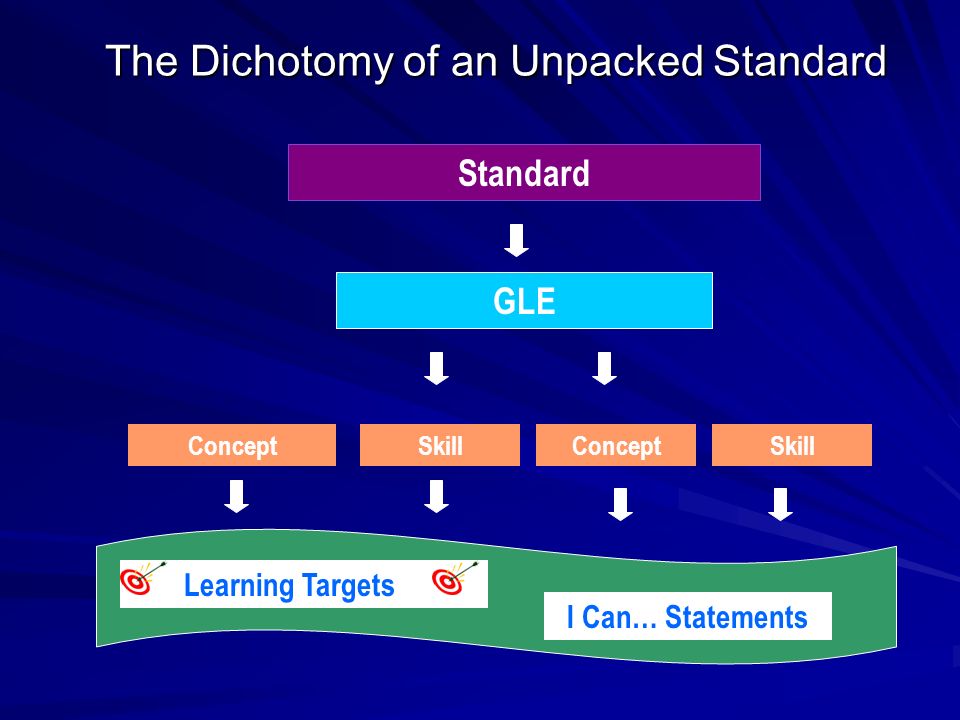 The Dichotomy of an Unpacked Standard GLE Standard SkillConceptSkillConcept Learning Targets I Can… Statements
