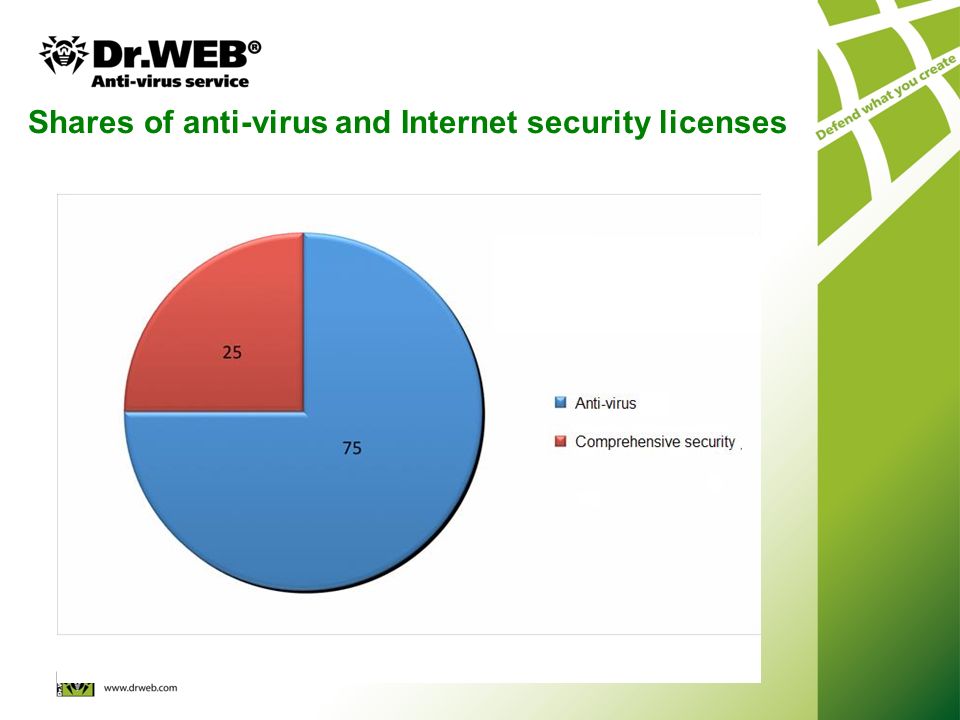 Shares of anti-virus and Internet security licenses