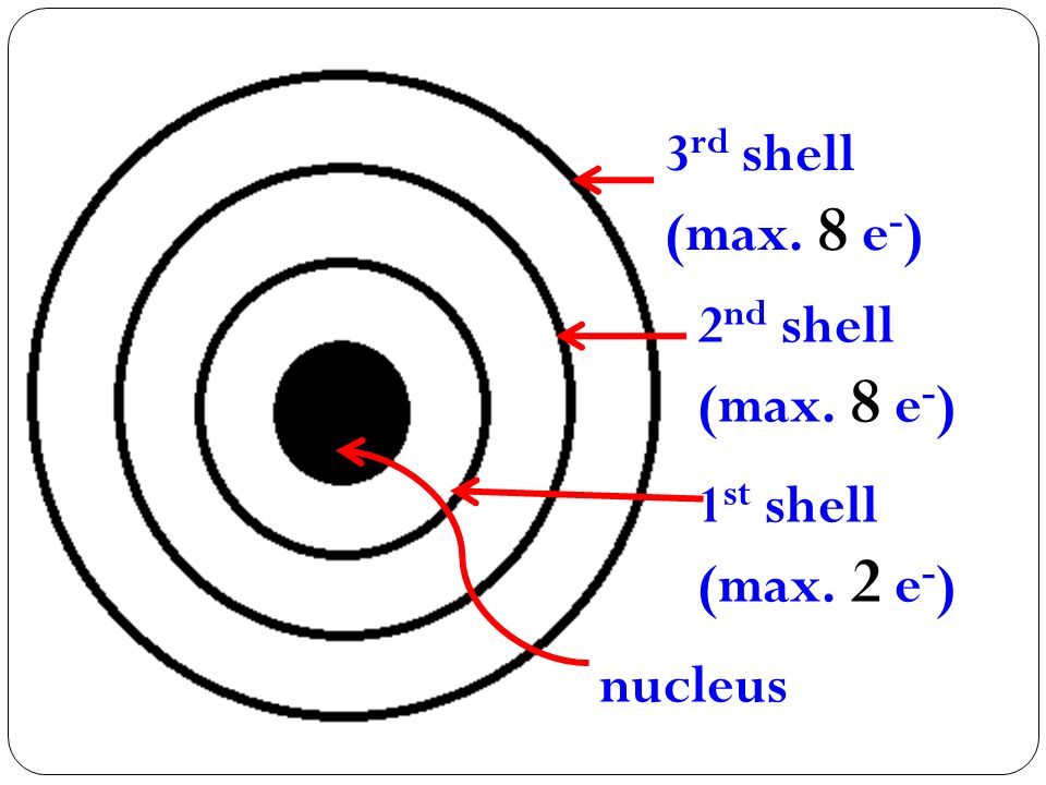 nucleus 1 st shell (max. 2 e - ) 2 nd shell (max. 8 e - ) 3 rd shell (max. 8 e - )