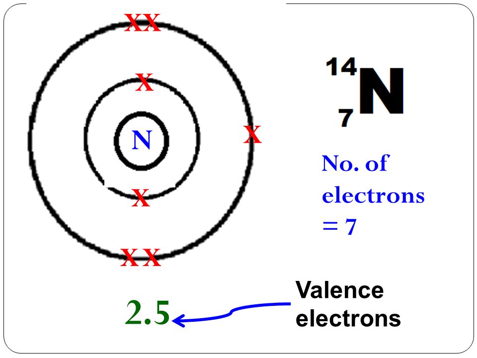 X X X X X X X 2.5 No. of electrons = 7 N Valence electrons