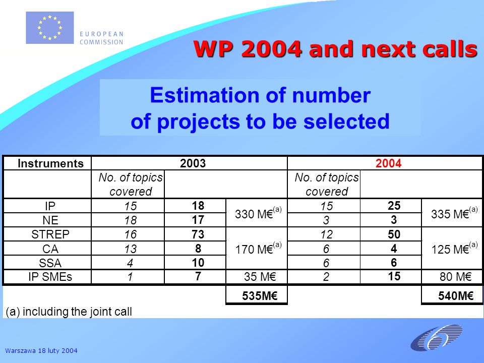 Warszawa 18 luty 2004 Estimation of number of projects to be selected No.