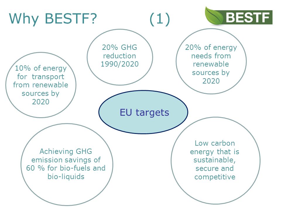 Why BESTF (1) 20% of energy needs from renewable sources by 2020 EU targets Achieving GHG emission savings of 60 % for bio-fuels and bio-liquids 20% GHG reduction 1990/2020 Low carbon energy that is sustainable, secure and competitive 10% of energy for transport from renewable sources by 2020