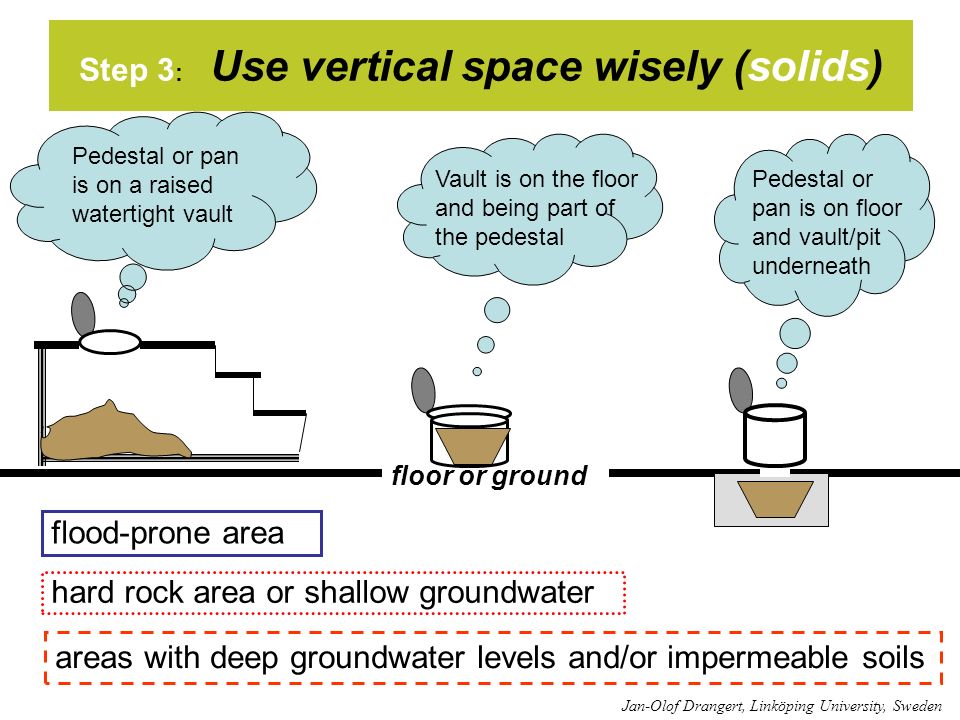 Step 3 : Use vertical space wisely (solids) areas with deep groundwater levels and/or impermeable soils hard rock area or shallow groundwater flood-prone area floor or ground Pedestal or pan is on a raised watertight vault Vault is on the floor and being part of the pedestal Pedestal or pan is on floor and vault/pit underneath Jan-Olof Drangert, Linköping University, Sweden