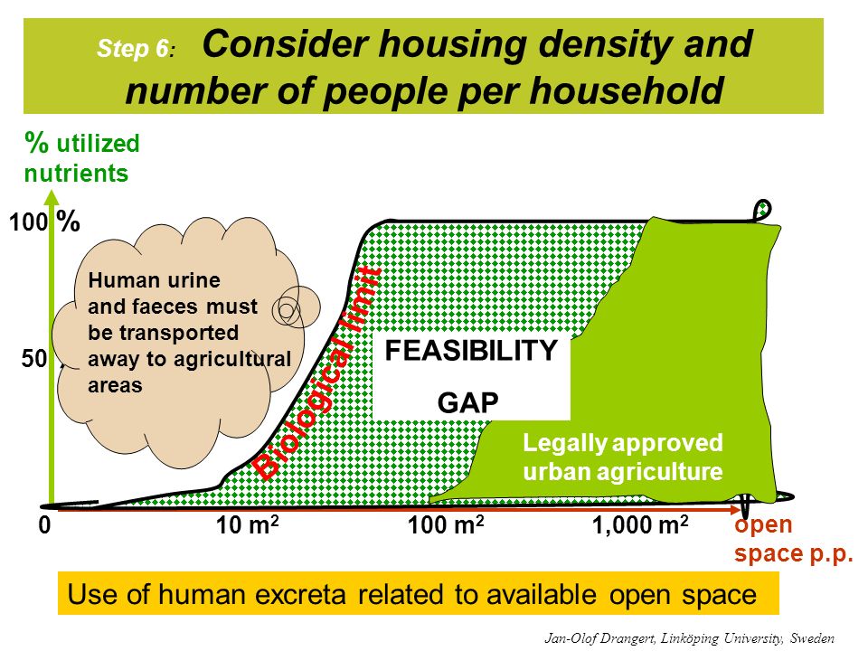 Step 6 : Consider housing density and number of people per household Use of human excreta related to available open space 1,000 m 2 % utilized nutrients 100 m 2 10 m % 50 % 0 Jan-Olof Drangert, Linköping University, Sweden FEASIBILITY GAP Legally approved urban agriculture Human urine and faeces must be transported away to agricultural areas open space p.p.