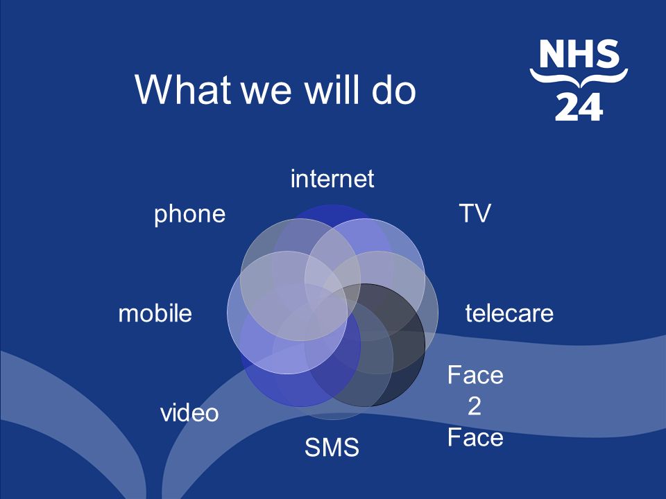 internet TV telecare Face 2 Face SMS video mobile What we will do