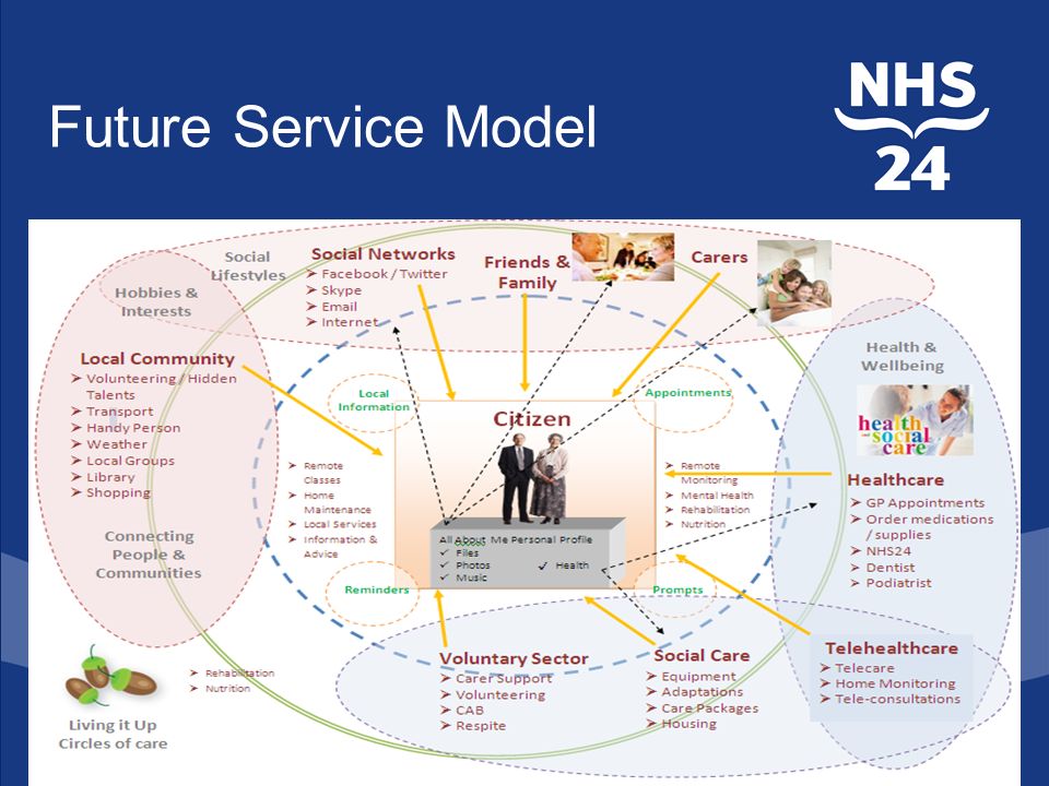 Future Service Model