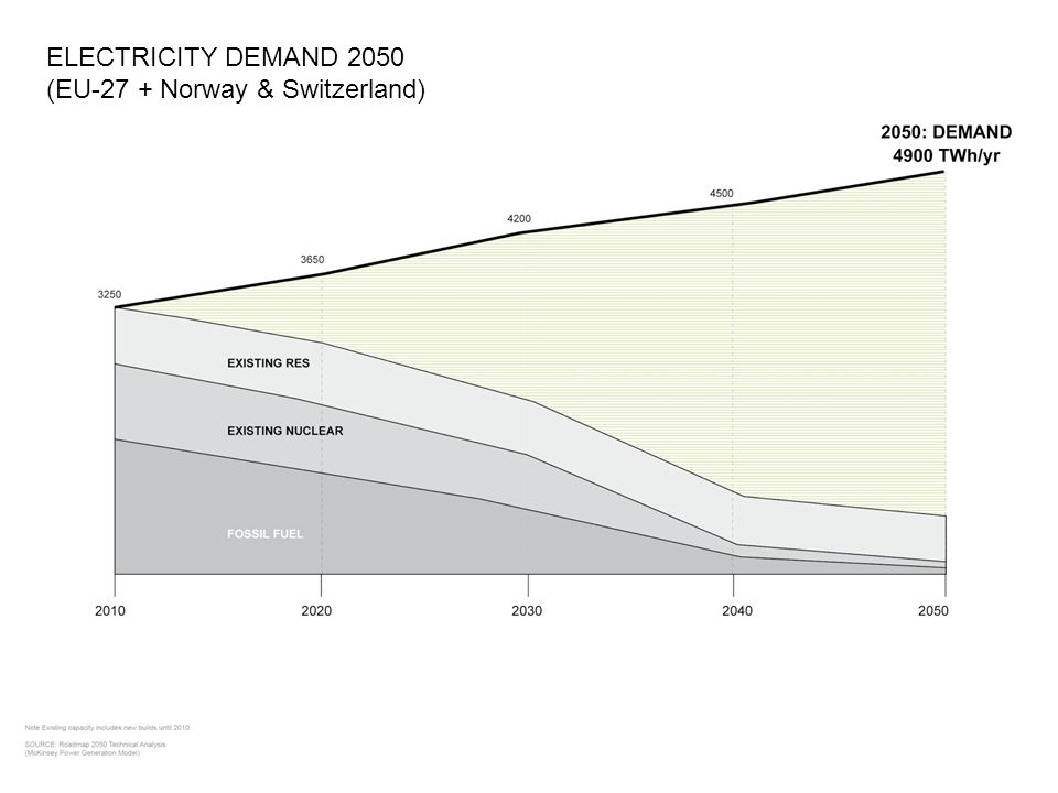 ELECTRICITY DEMAND 2050 (EU-27 + Norway & Switzerland)