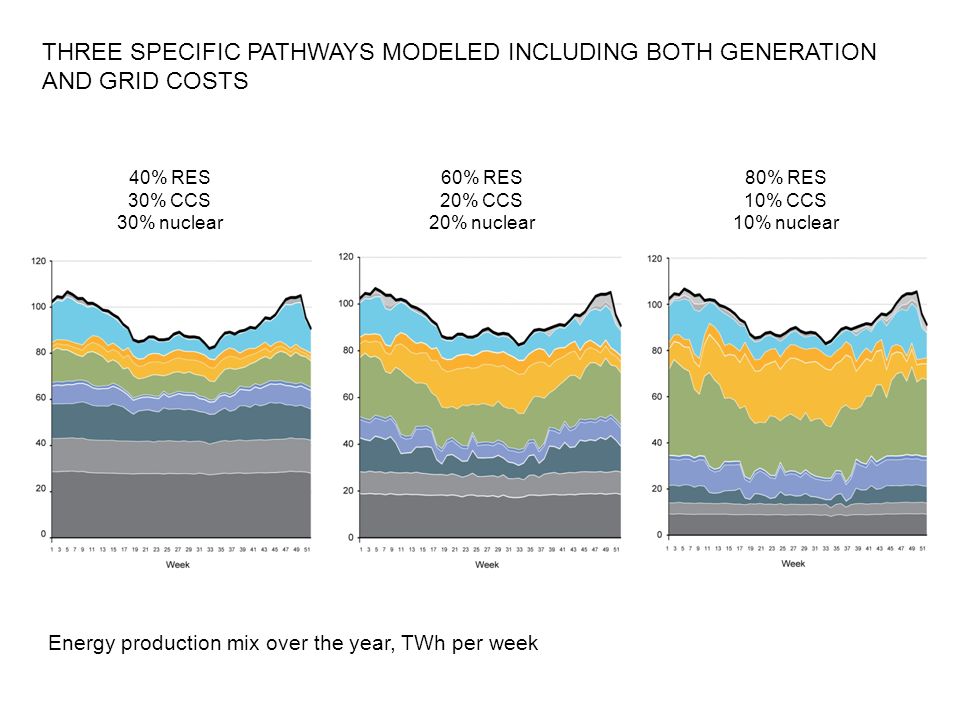 Energy production mix over the year, TWh per week 40% RES 30% CCS 30% nuclear 60% RES 20% CCS 20% nuclear 80% RES 10% CCS 10% nuclear THREE SPECIFIC PATHWAYS MODELED INCLUDING BOTH GENERATION AND GRID COSTS