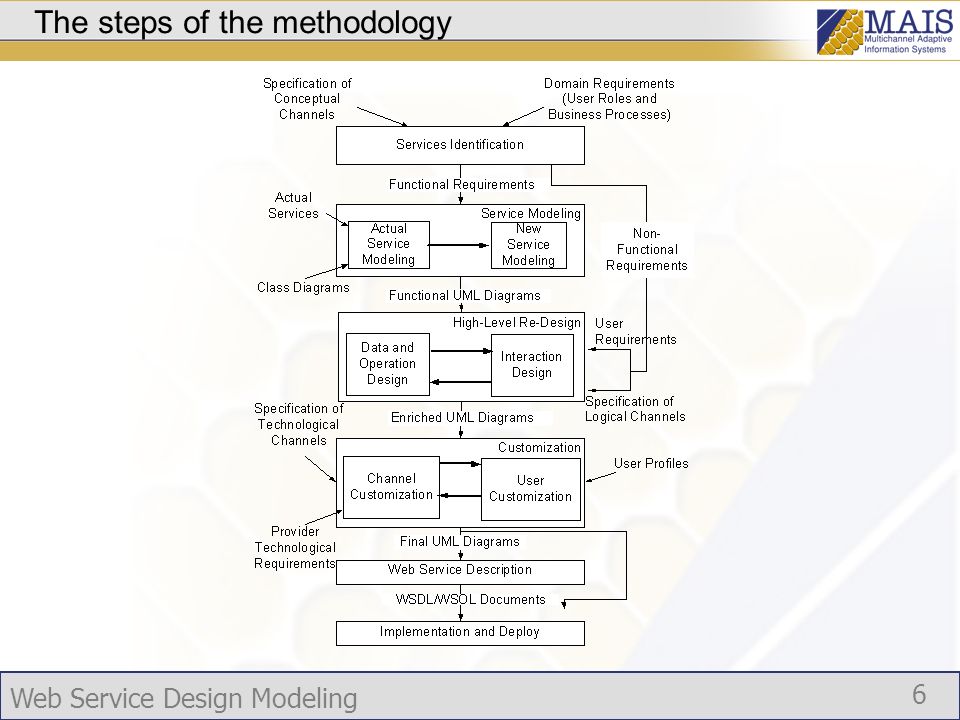 Web Service Design Modeling 6 The steps of the methodology