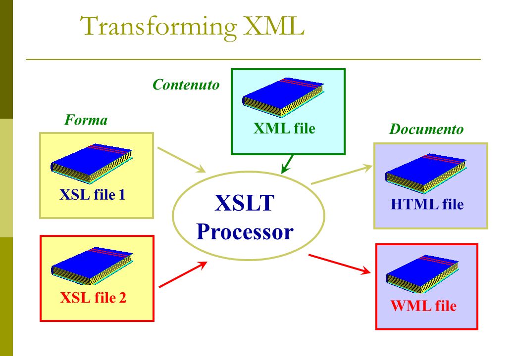 Transforming XML XSL file 1 XSLT Processor WML fileXSL file 2HTML fileXML file Contenuto Forma Documento