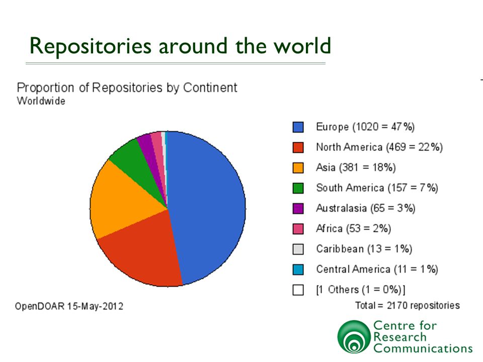 Repositories around the world