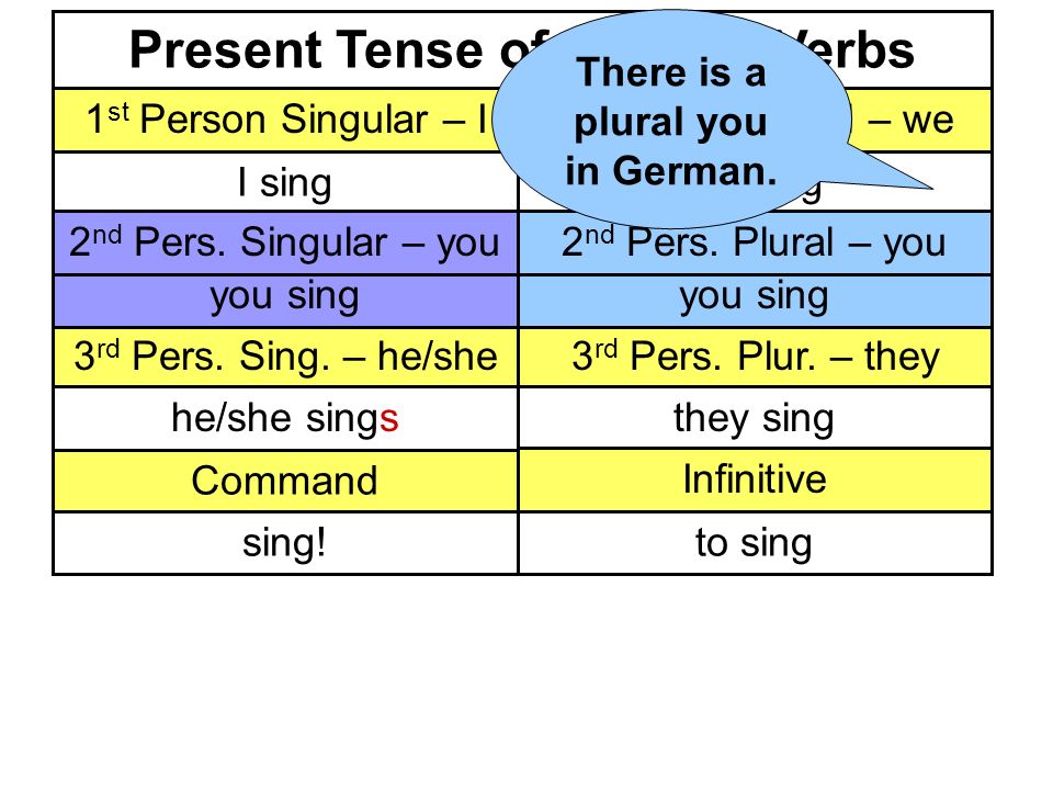 Present Tense of Regular Verbs 1 st Person Singular – I1 st Person Plural –  we I singwe sing you sing 3 rd Pers. Sing. – he/she3 rd Pers. Plur. – they.  - ppt download