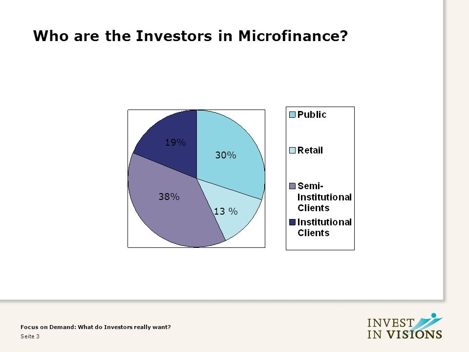 Focus on Demand: What do Investors really want. Seite 3 Who are the Investors in Microfinance.