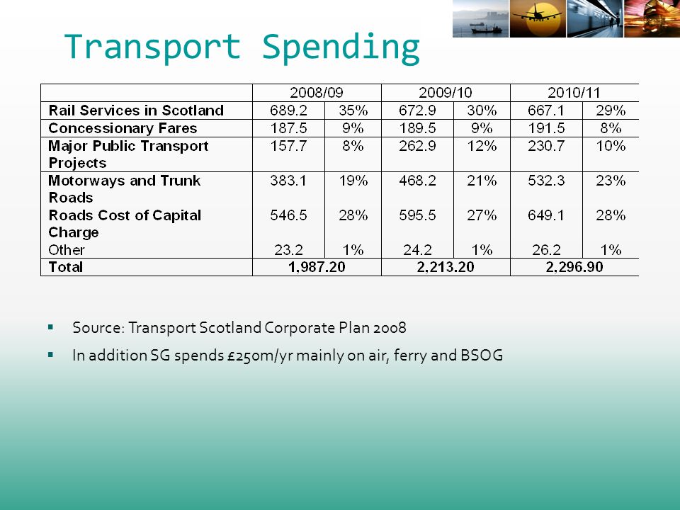 Transport Spending Source: Transport Scotland Corporate Plan 2008 In addition SG spends £250m/yr mainly on air, ferry and BSOG