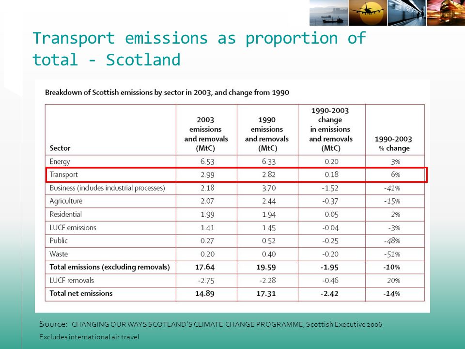 Transport emissions as proportion of total - Scotland CONTEXT Source: CHANGING OUR WAYS SCOTLANDS CLIMATE CHANGE PROGRAMME, Scottish Executive 2006 Excludes international air travel