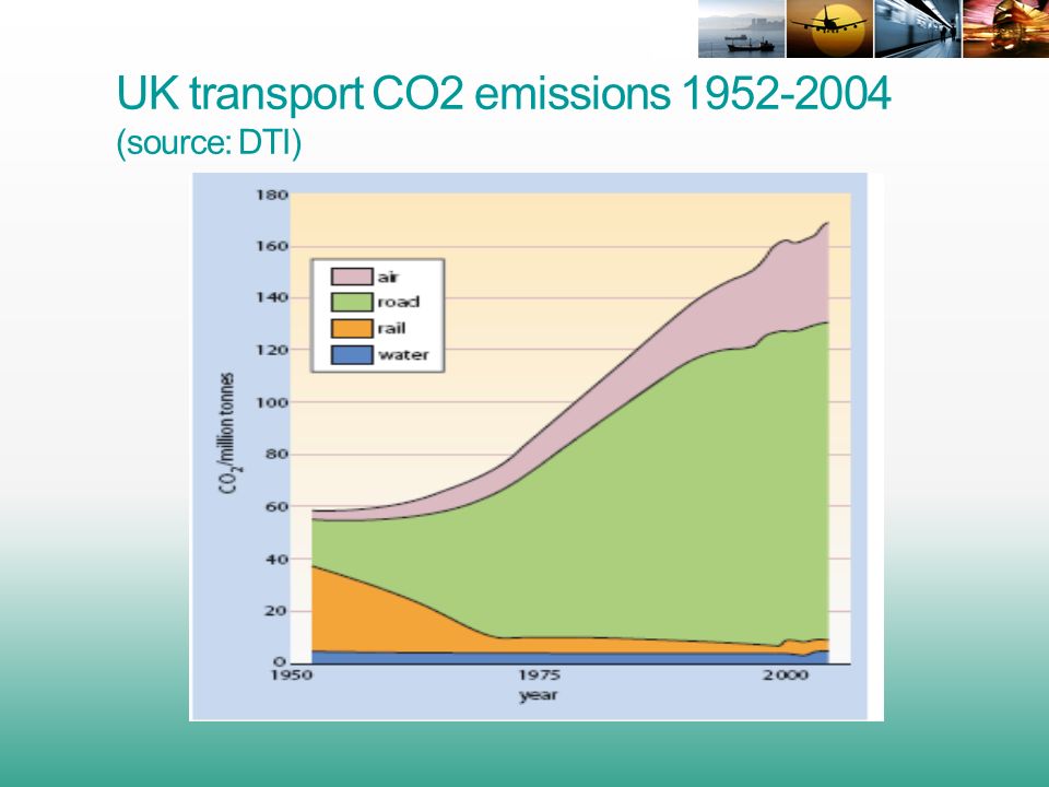 UK transport CO2 emissions (source: DTI)