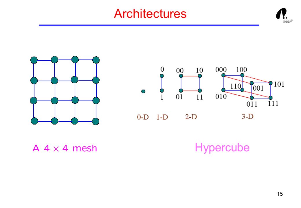 15 Architectures Hypercube