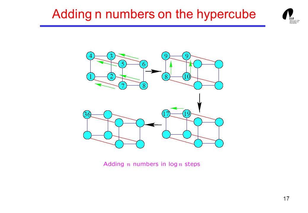 17 Adding n numbers on the hypercube