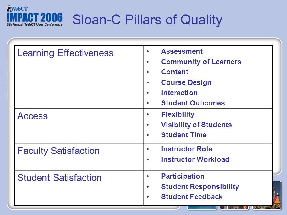 Sloan-C Pillars of Quality Learning Effectiveness Assessment Community of Learners Content Course Design Interaction Student Outcomes Access Flexibility Visibility of Students Student Time Faculty Satisfaction Instructor Role Instructor Workload Student Satisfaction Participation Student Responsibility Student Feedback
