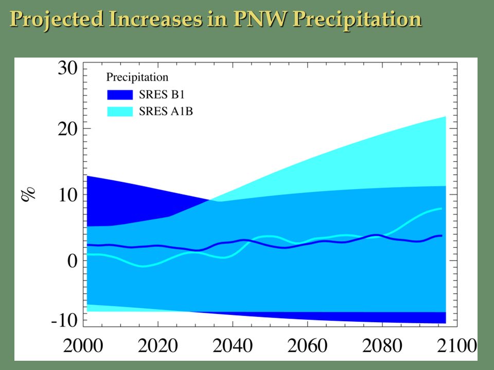 Projected Increases in PNW Precipitation