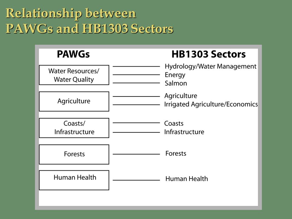 Relationship between PAWGs and HB1303 Sectors