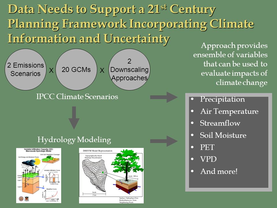 Data Needs to Support a 21 st Century Planning Framework Incorporating Climate Information and Uncertainty 2 Emissions Scenarios 20 GCMs 2 Downscaling Approaches XX IPCC Climate Scenarios Hydrology Modeling Approach provides ensemble of variables that can be used to evaluate impacts of climate change Precipitation Air Temperature Streamflow Soil Moisture PET VPD And more!