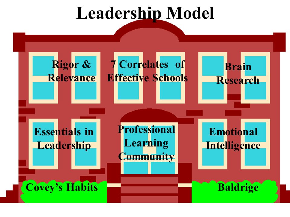 Coveys Habits 7 Correlates of Effective Schools Baldrige Essentials in Leadership Emotional Intelligence Rigor & Relevance Professional Learning Community Brain Research Leadership Model