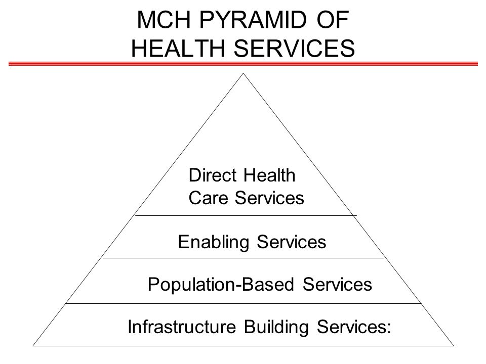 MCH PYRAMID OF HEALTH SERVICES Direct Health Care Services Enabling Services Population-Based Services Infrastructure Building Services: