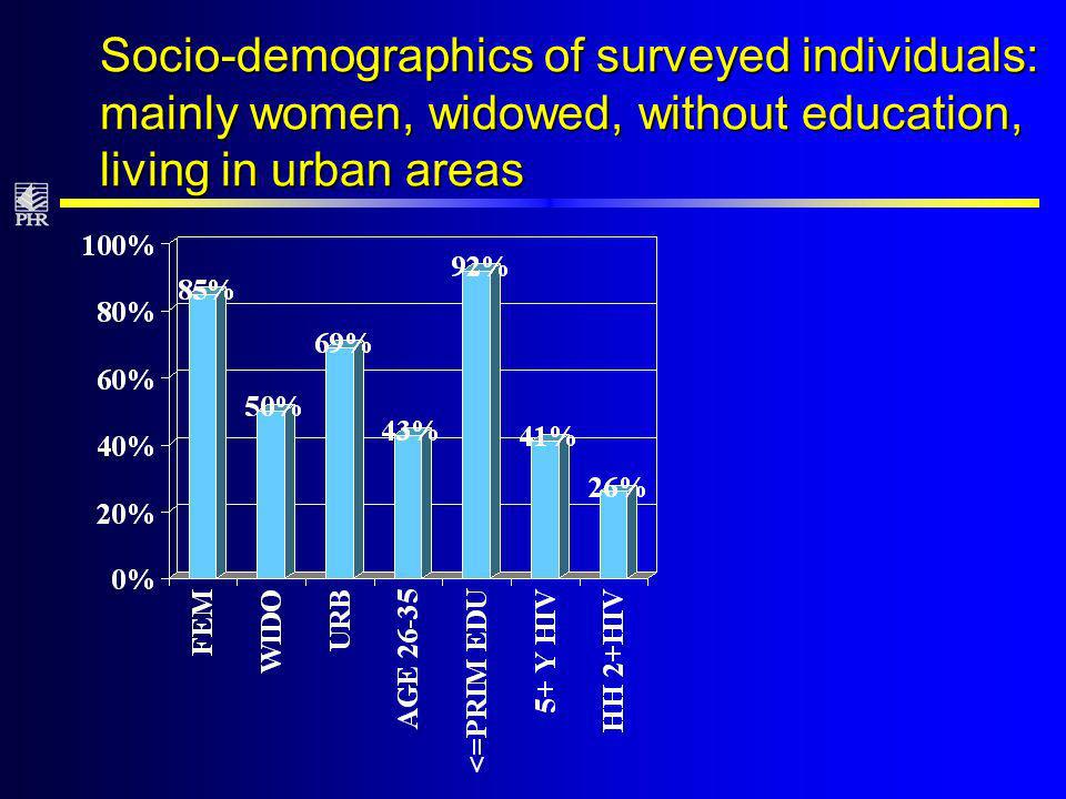 Socio-demographics of surveyed individuals: mainly women, widowed, without education, living in urban areas
