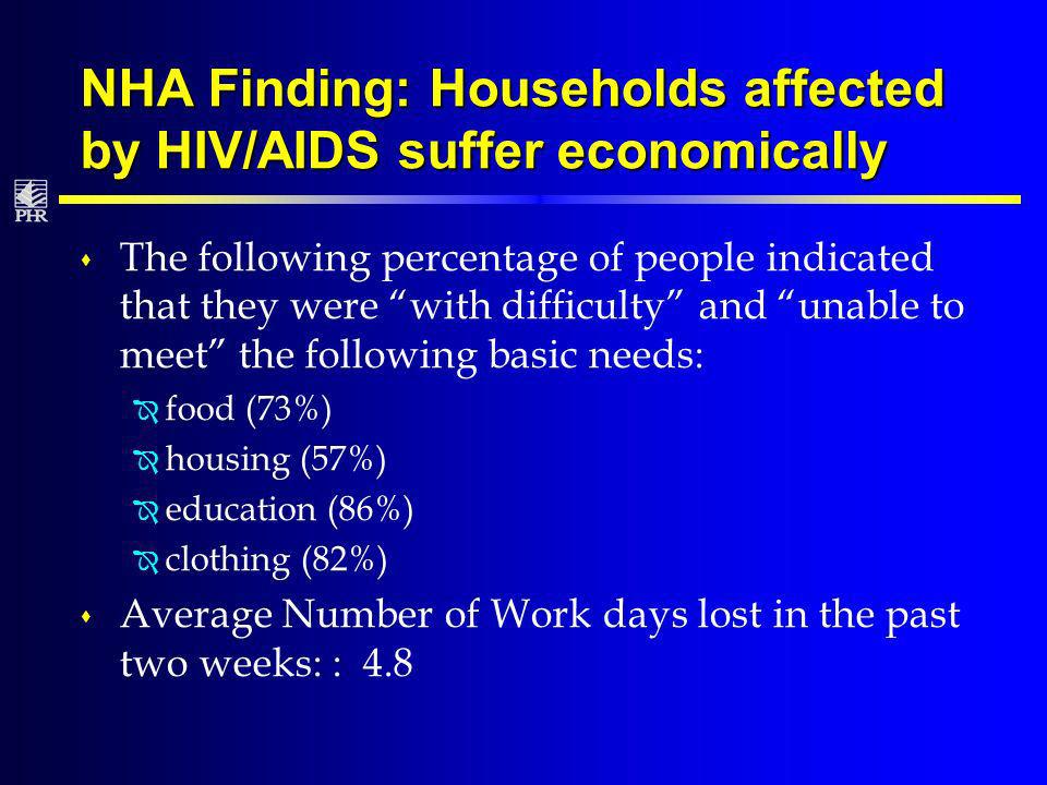 s The following percentage of people indicated that they were with difficulty and unable to meet the following basic needs: Î food (73%) Î housing (57%) Î education (86%) Î clothing (82%) s Average Number of Work days lost in the past two weeks: : 4.8 NHA Finding: Households affected by HIV/AIDS suffer economically