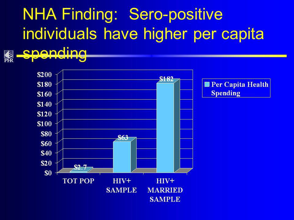 NHA Finding: Sero-positive individuals have higher per capita spending