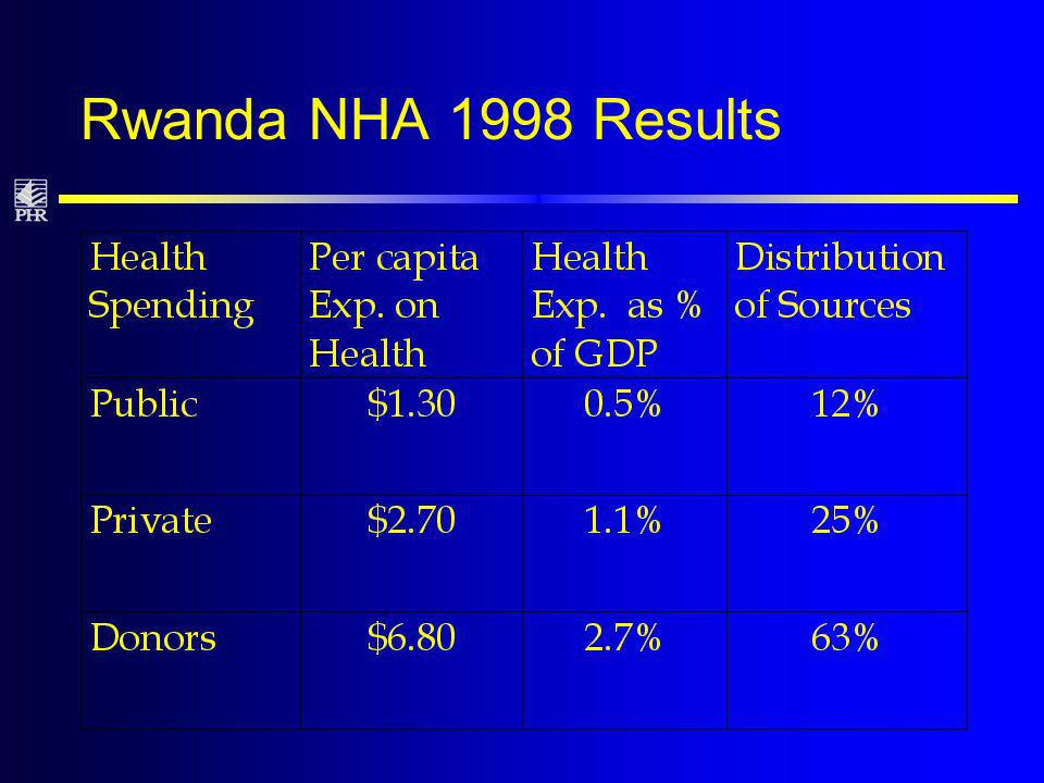 Rwanda NHA 1998 Results