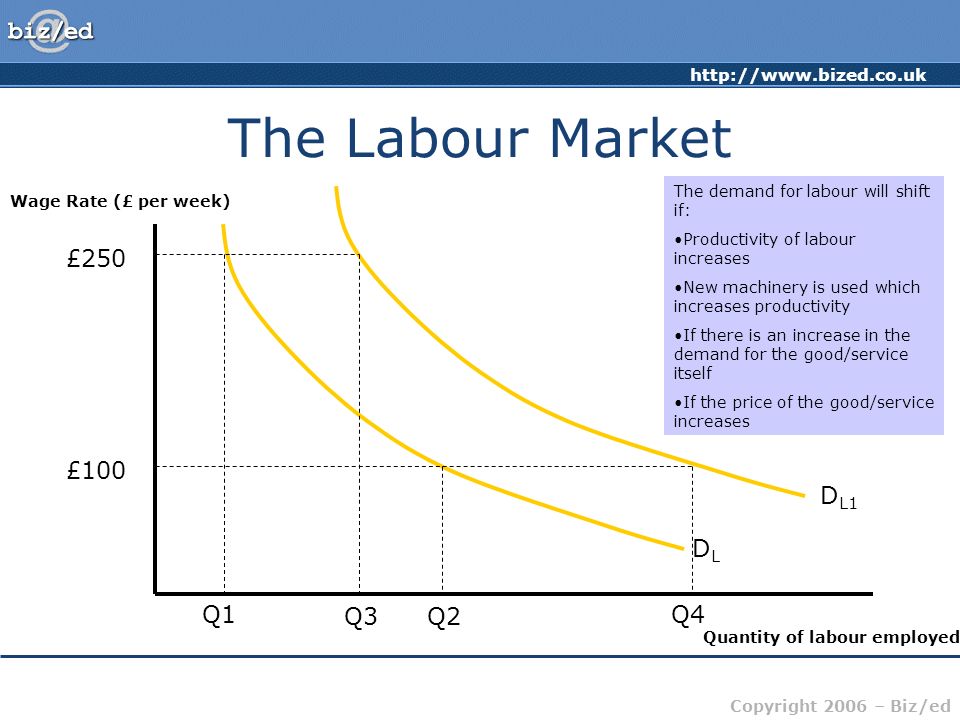 Copyright 2006 – Biz/ed The Labour Market Wage Rate (£ per week) Quantity of labour employed DLDL The demand for labour is downward sloping from left to right £250 Q1 At a relatively high wage rate of £250 per week, the value added by the worker must be greater to cover the cost of hiring that labour.