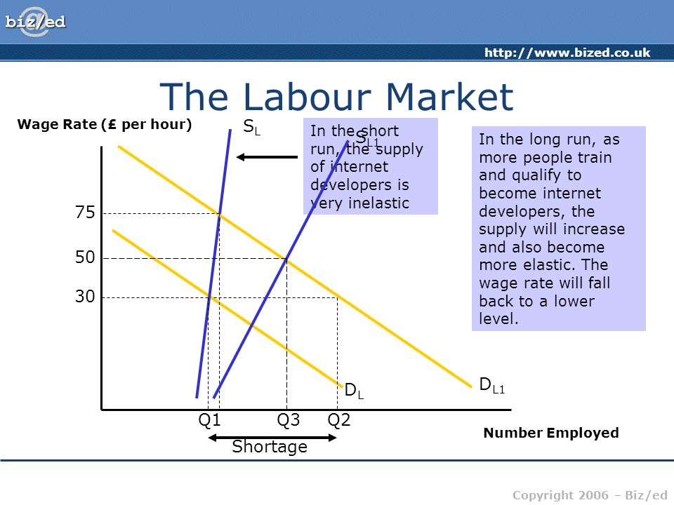 Copyright 2006 – Biz/ed The Labour Market Wage Rate (£ per hour) Number Employed DLDL SLSL 30 Q1 Assume this is the market for Internet developers – the initial wage rate is £30 per hour D L1 As businesses recognise the potential benefits of having a Web site, demand for their skills increases from D to D1 Q2 Shortage The demand for developers at a wage rate of £30 per hour is now Q2 but there are still only Q1 available for employment.