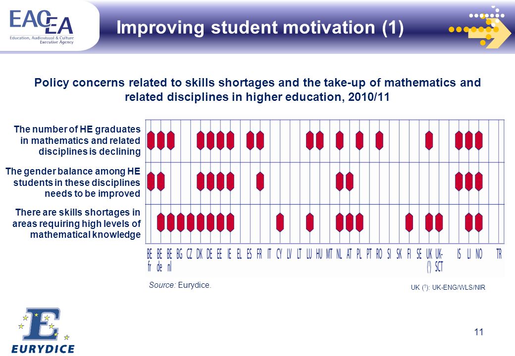 Improving student motivation (1) Policy concerns related to skills shortages and the take-up of mathematics and related disciplines in higher education, 2010/11 UK ( 1 ): UK-ENG/WLS/NIR The number of HE graduates in mathematics and related disciplines is declining The gender balance among HE students in these disciplines needs to be improved There are skills shortages in areas requiring high levels of mathematical knowledge Source: Eurydice.