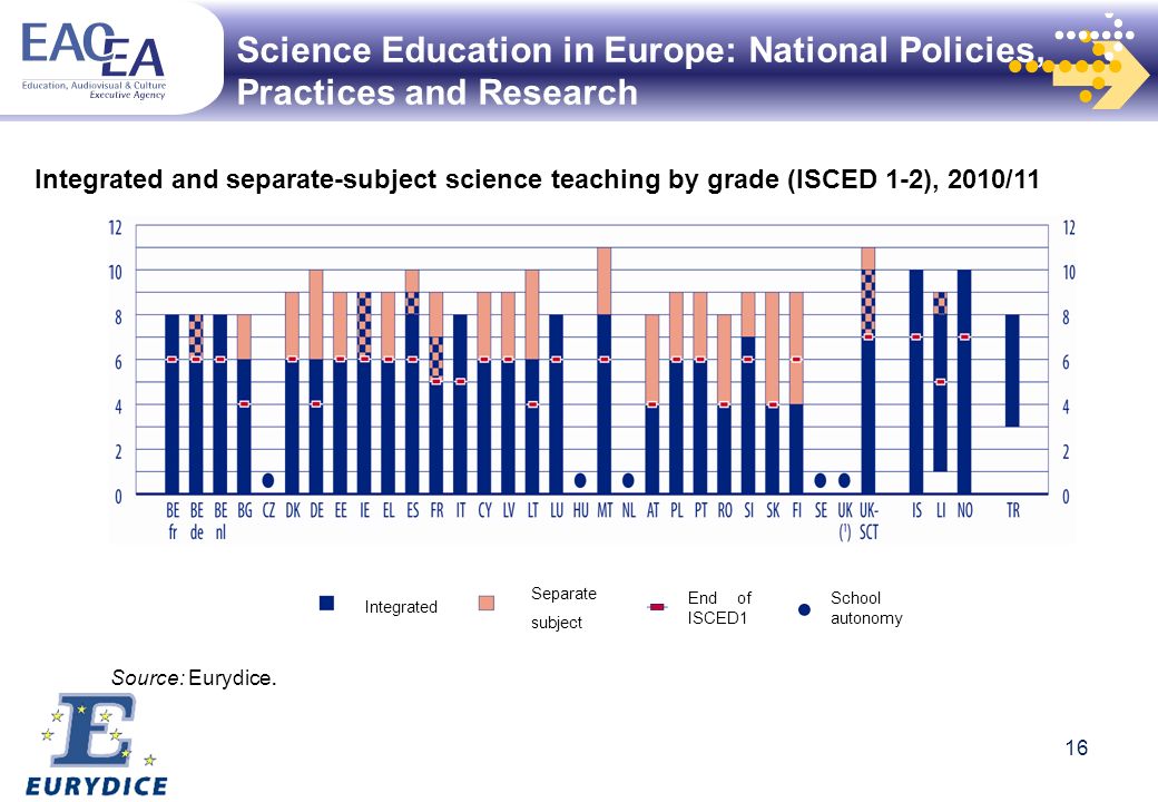 Science Education in Europe: National Policies, Practices and Research Integrated Separate subject End of ISCED1 School autonomy Source: Eurydice.