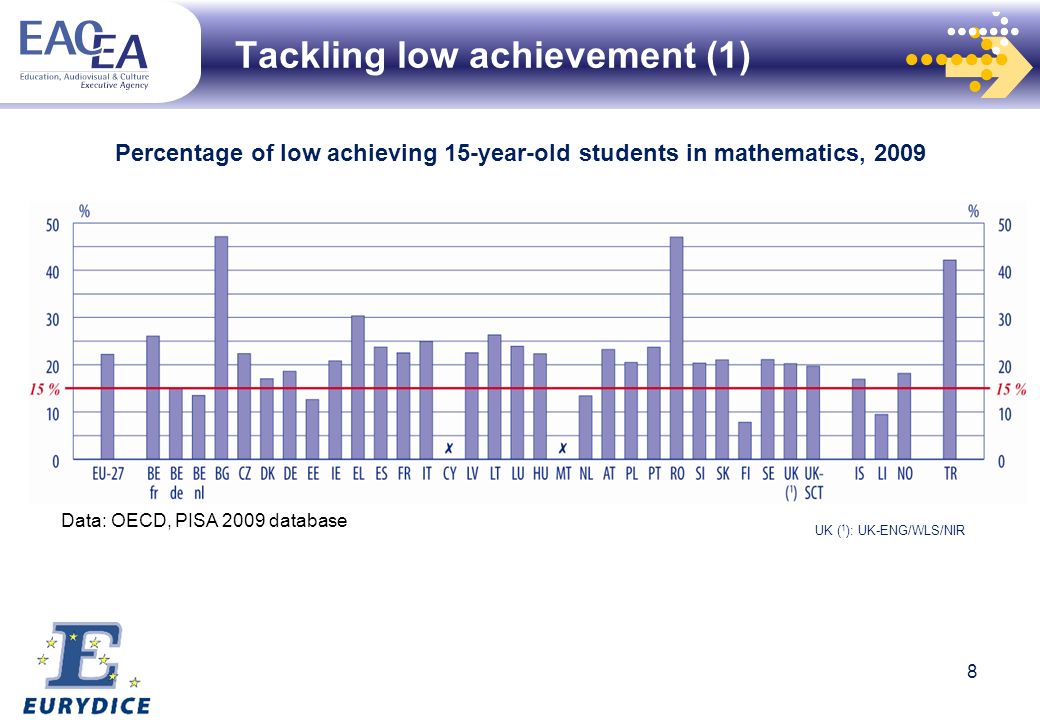 Tackling low achievement (1) Percentage of low achieving 15-year-old students in mathematics, 2009 Data: OECD, PISA 2009 database UK ( 1 ): UK-ENG/WLS/NIR 8