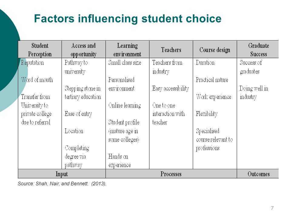 Factors influencing student choice Source: Shah, Nair, and Bennett. (2013). 7