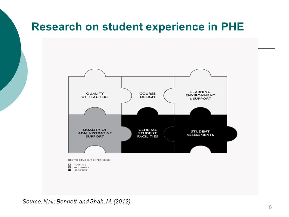 Research on student experience in PHE Source: Nair, Bennett, and Shah, M. (2012). 8