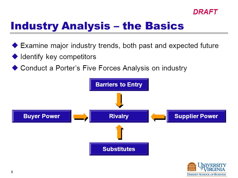 DRAFT 6 Industry Analysis – the Basics  Examine major industry trends, both past and expected future  Identify key competitors  Conduct a Porter’s Five Forces Analysis on industry Barriers to Entry Supplier PowerBuyer Power Substitutes Rivalry