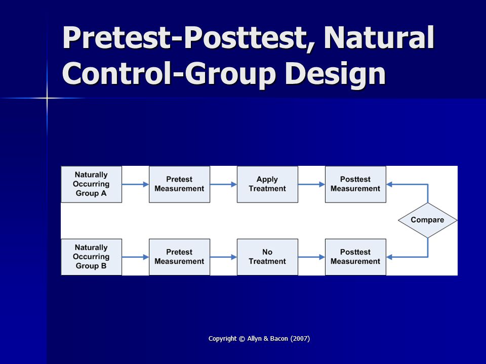 Copyright © Allyn & Bacon (2007) Pretest-Posttest, Natural Control-Group Design