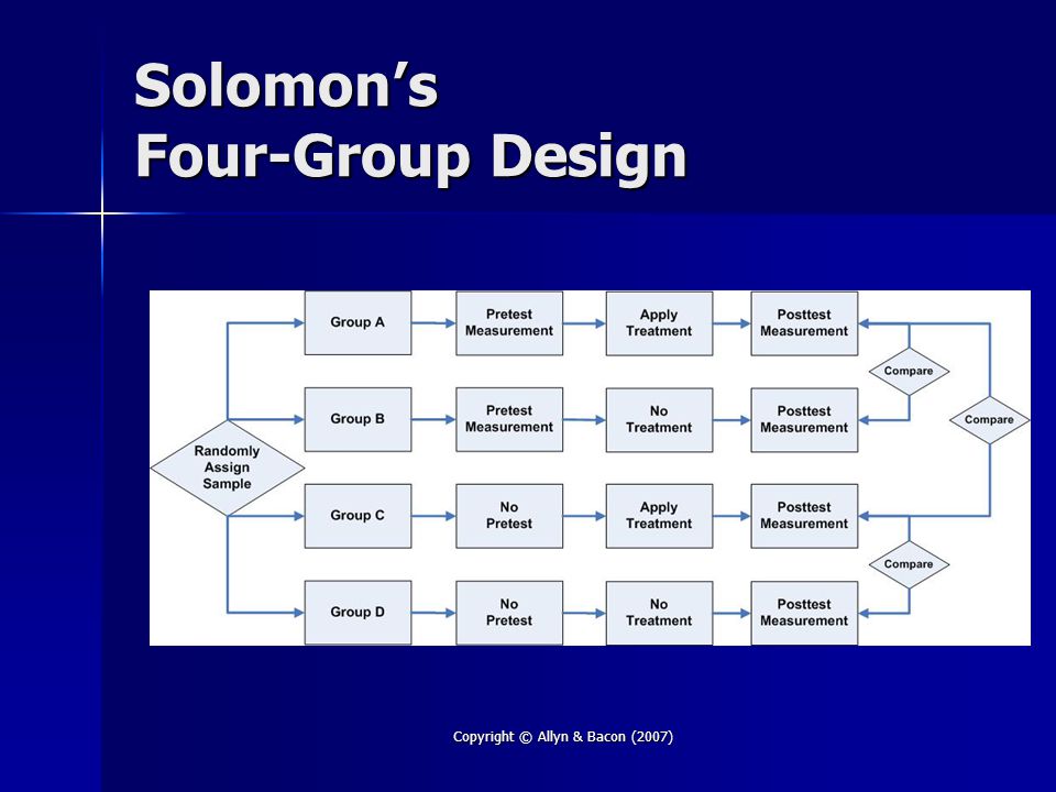Copyright © Allyn & Bacon (2007) Solomon’s Four-Group Design