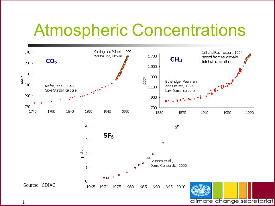 1 Atmospheric Concentrations Source: CDIAC