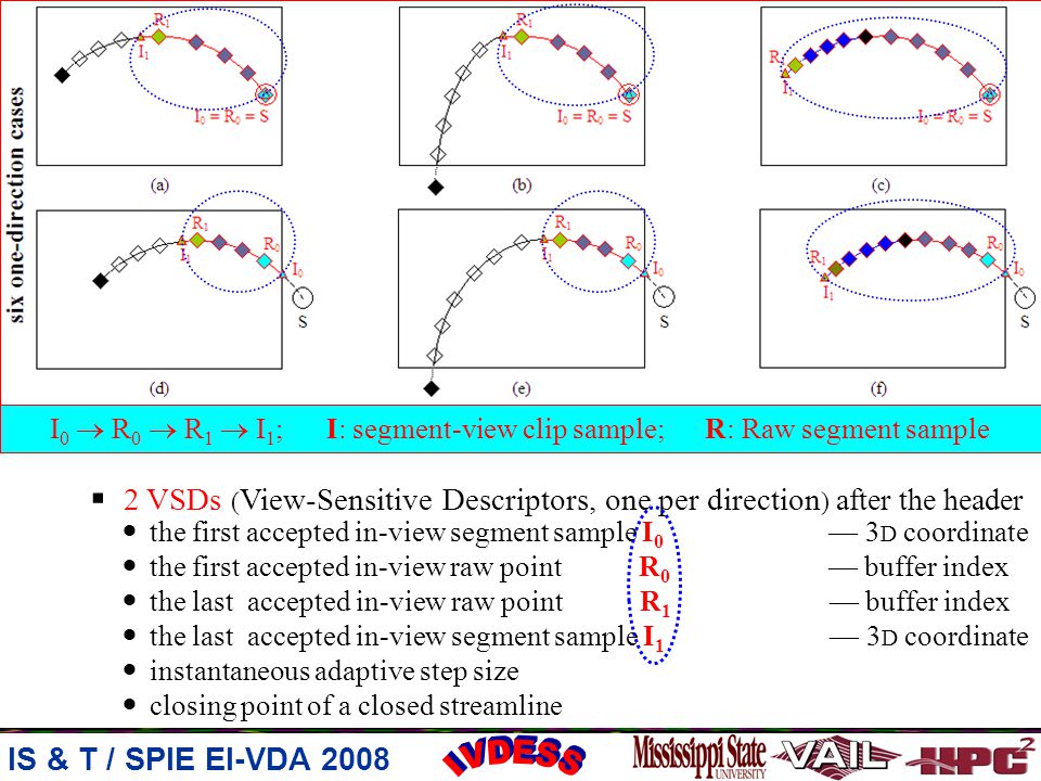 IVDESS  View-Sensitive Streamline Representation IS & T / SPIE EI-VDA 2008  Complete Storage & Visibility Description  A streamline successfully reused in an IVDESS frame may include an out-of-view part and / or an in-view but rejected part while neither should be rendered to the output image  Physical-space raw points of a streamline are sequentially stored in the main body of a buffer from the negative end to the positive end number of raw points, seed’s buffer-index, view-space streamline length  Header of the streamline buffer  2 VSDs ( View-Sensitive Descriptors, one per direction ) after the header the first accepted in-view segment sample I 0 — 3 D coordinate the first accepted in-view raw point R 0 — buffer index the last accepted in-view raw point R 1 — buffer index the last accepted in-view segment sample I 1 — 3 D coordinate instantaneous adaptive step size closing point of a closed streamline  Lengthening+projection+sampling occurs if the line end is reached I 0  R 0  R 1  I 1 ; I: segment-view clip sample; R: Raw segment sample