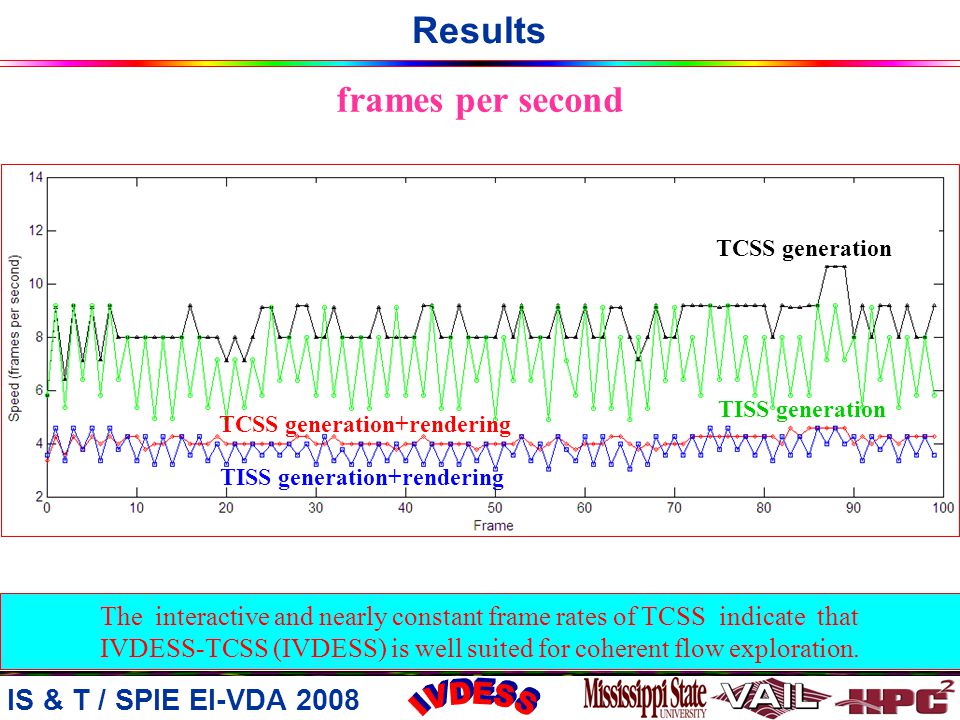 frames per second Results IS & T / SPIE EI-VDA 2008 The interactive and nearly constant frame rates of TCSS indicate that IVDESS-TCSS (IVDESS) is well suited for coherent flow exploration.