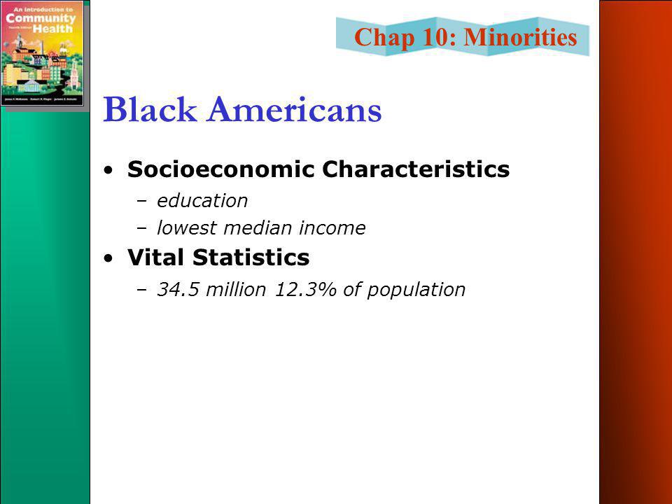 Chap 10: Minorities Black Americans Socioeconomic Characteristics –education –lowest median income Vital Statistics –34.5 million 12.3% of population