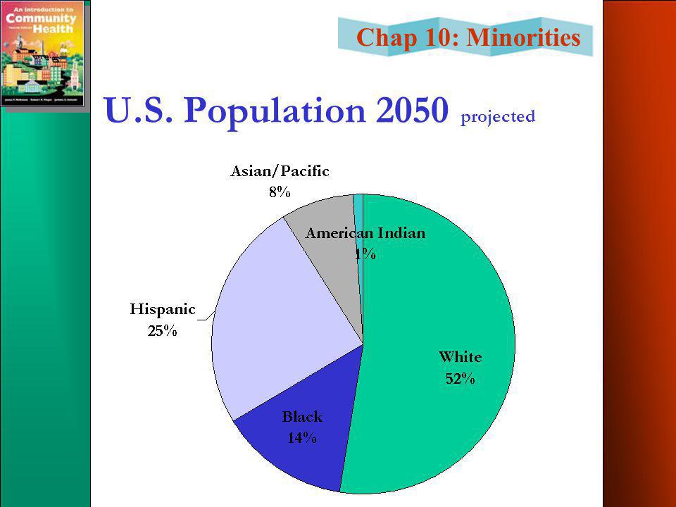 Chap 10: Minorities U.S. Population 2050 projected
