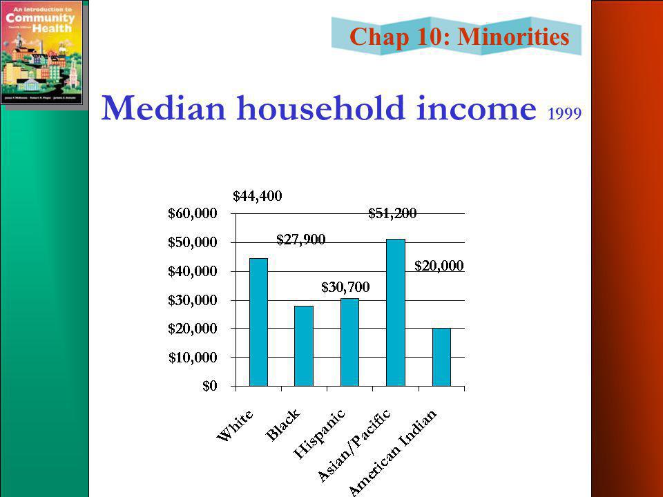 Chap 10: Minorities Median household income 1999
