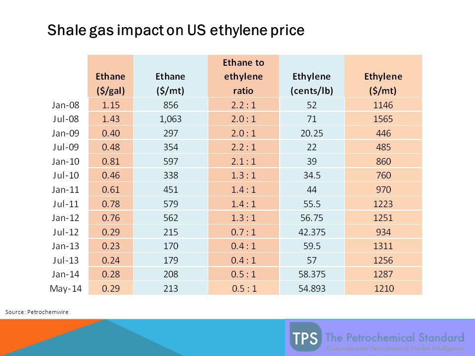 Shale gas impact on US ethylene price Source: Petrochemwire